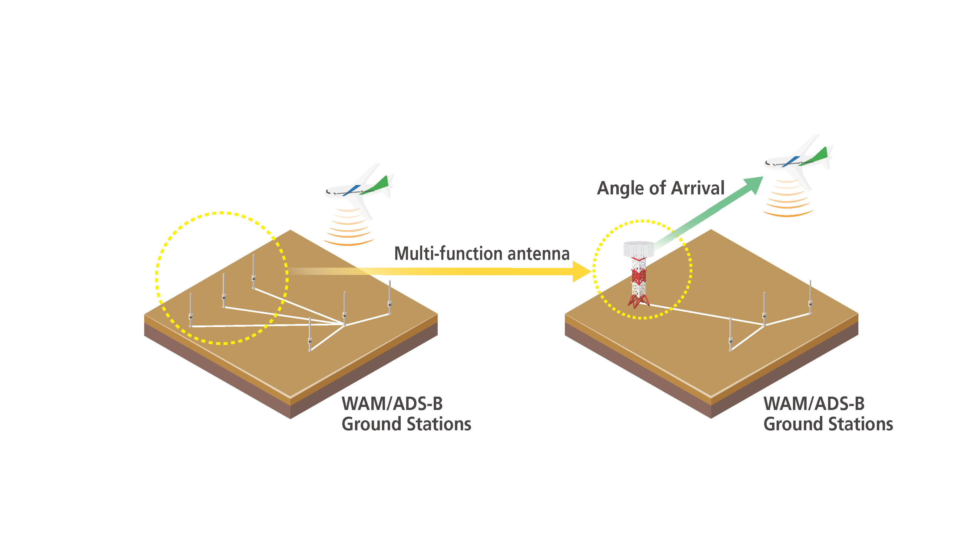 Study on Efficient Enroute Surveillance using
					Multi-function Antenna for WAM and ADS-B