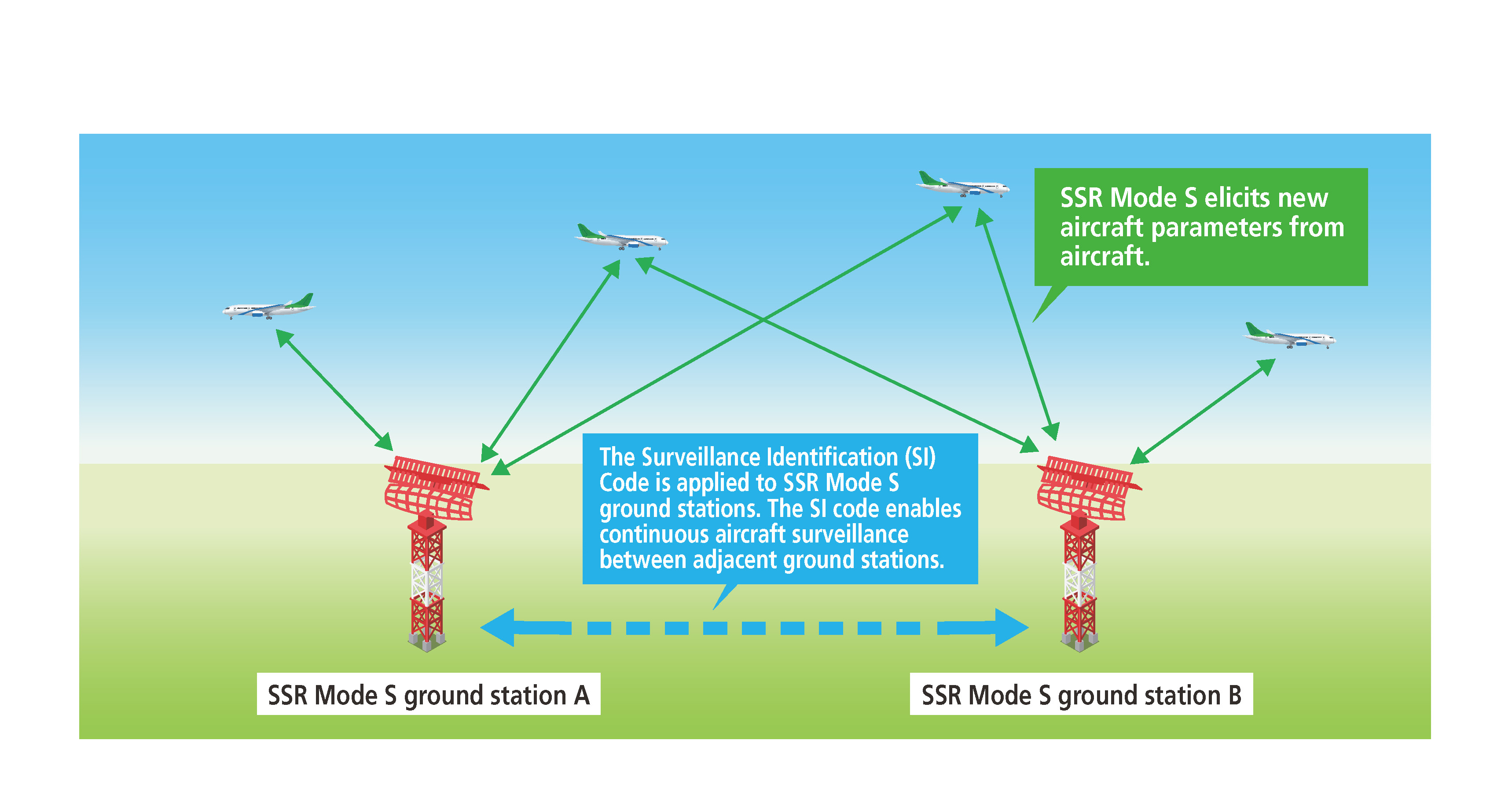Research on New Techniques for Secondary
Surveillance Radar (SSR) Mode S