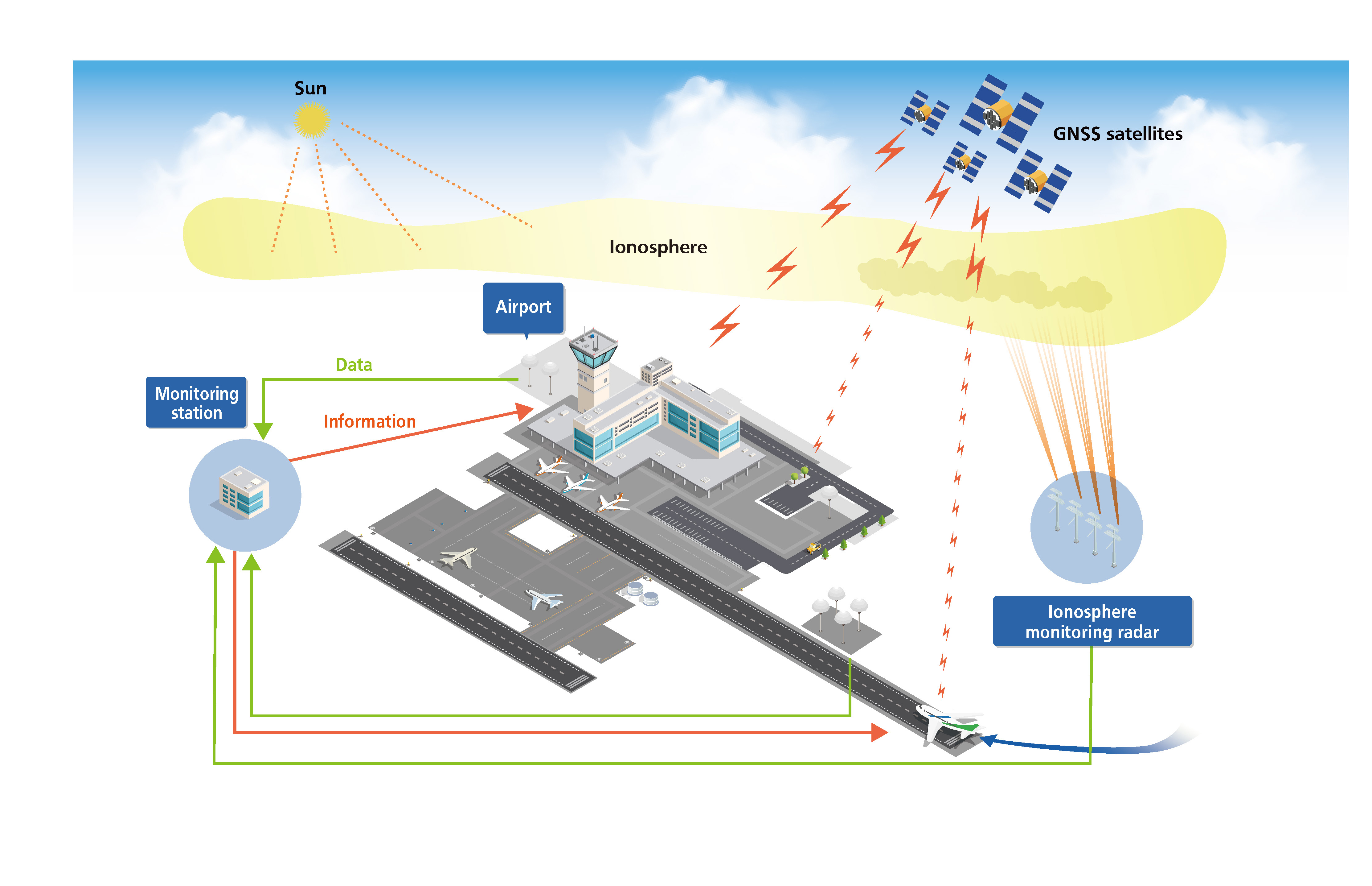 Research on the Improvement of GNSS Performance and
          Development of
          Performance Evaluation Technology in Low Magnetic Latitude Regions