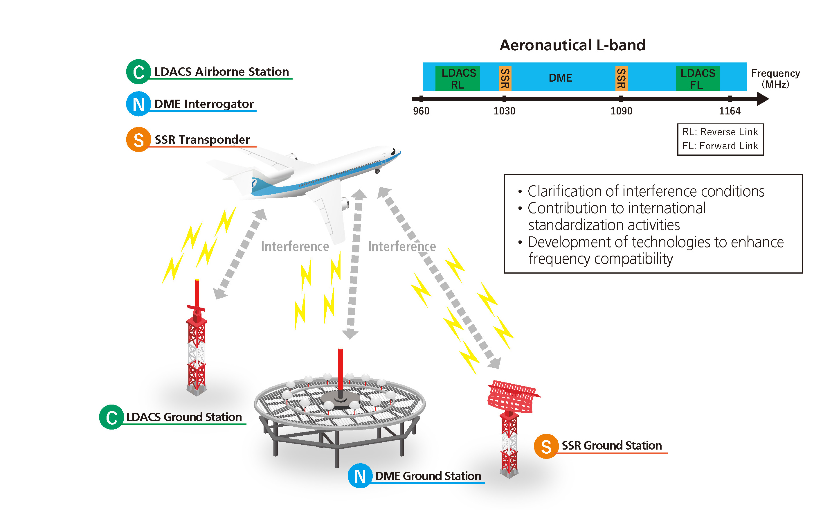 Study on CNS Frequency Compatibility in the L-Band