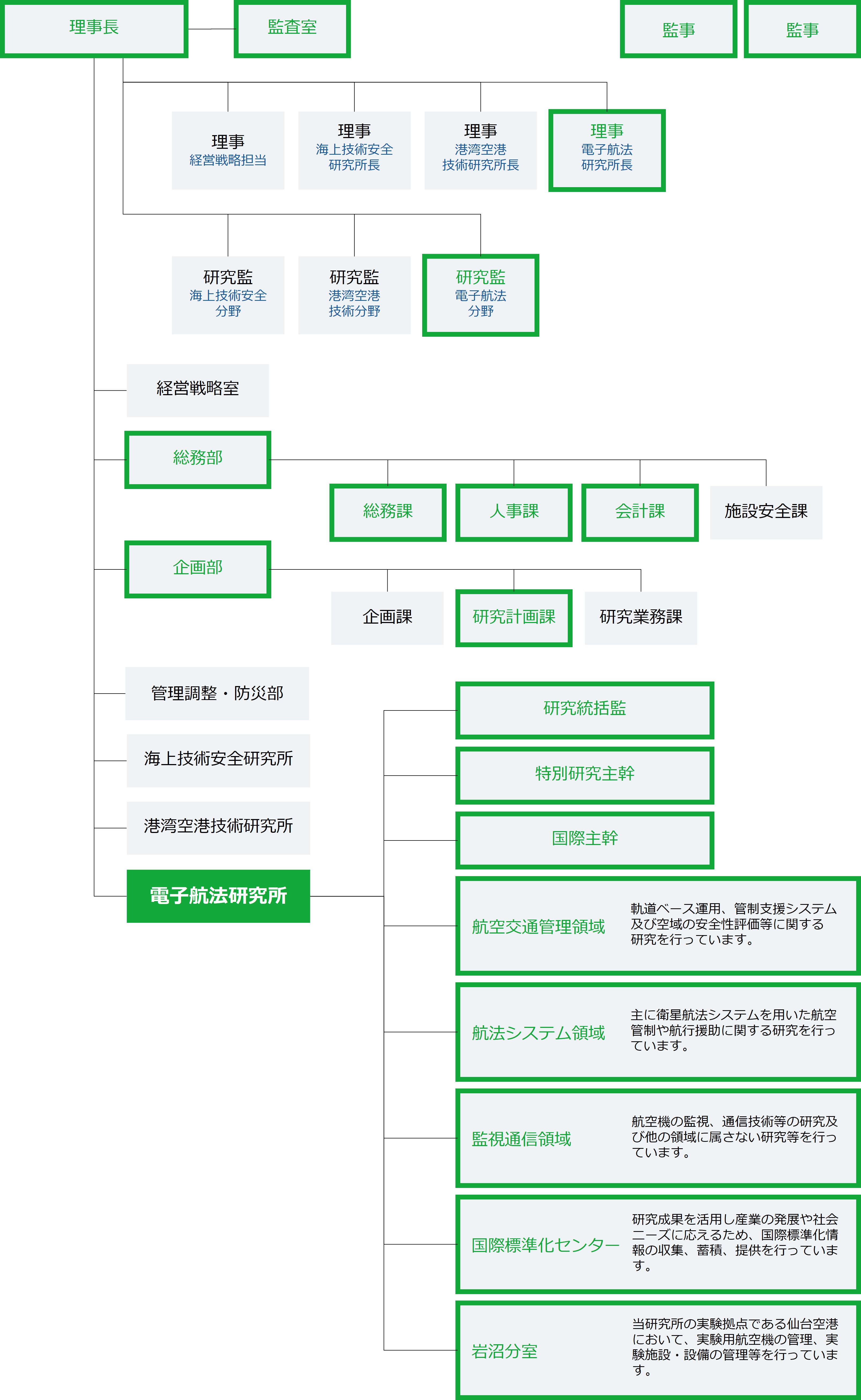 海上・港湾・航空技術研究所の組織構成図