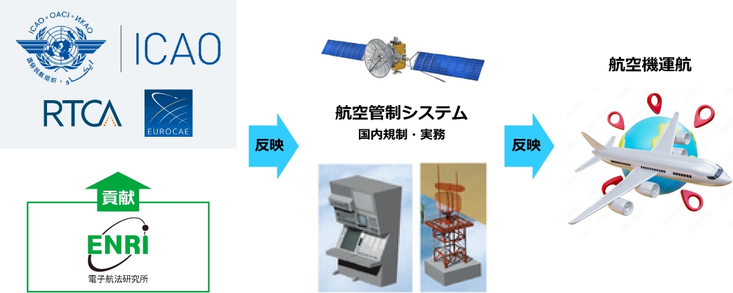 電子航法研究所,ICAO（国際民間航空機関）,RTCAやEUROCAE,航空管制システム,航空機運航