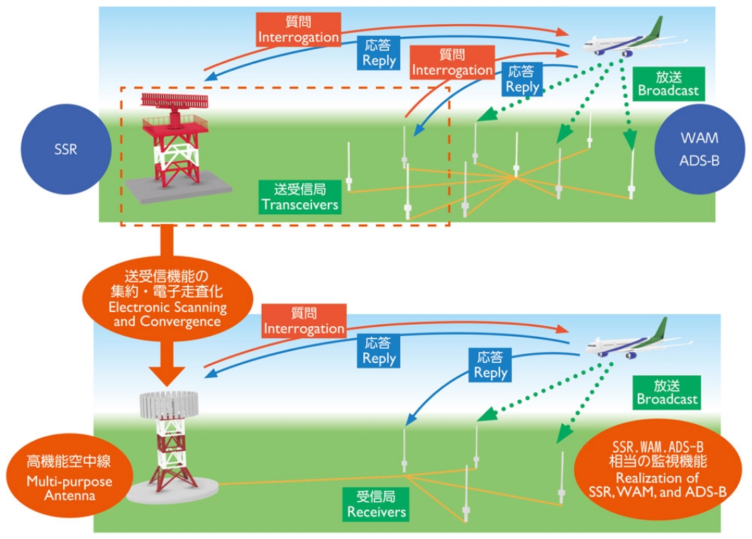 「高機能空中線を活用した監視技術高度化の研究」のイメージ