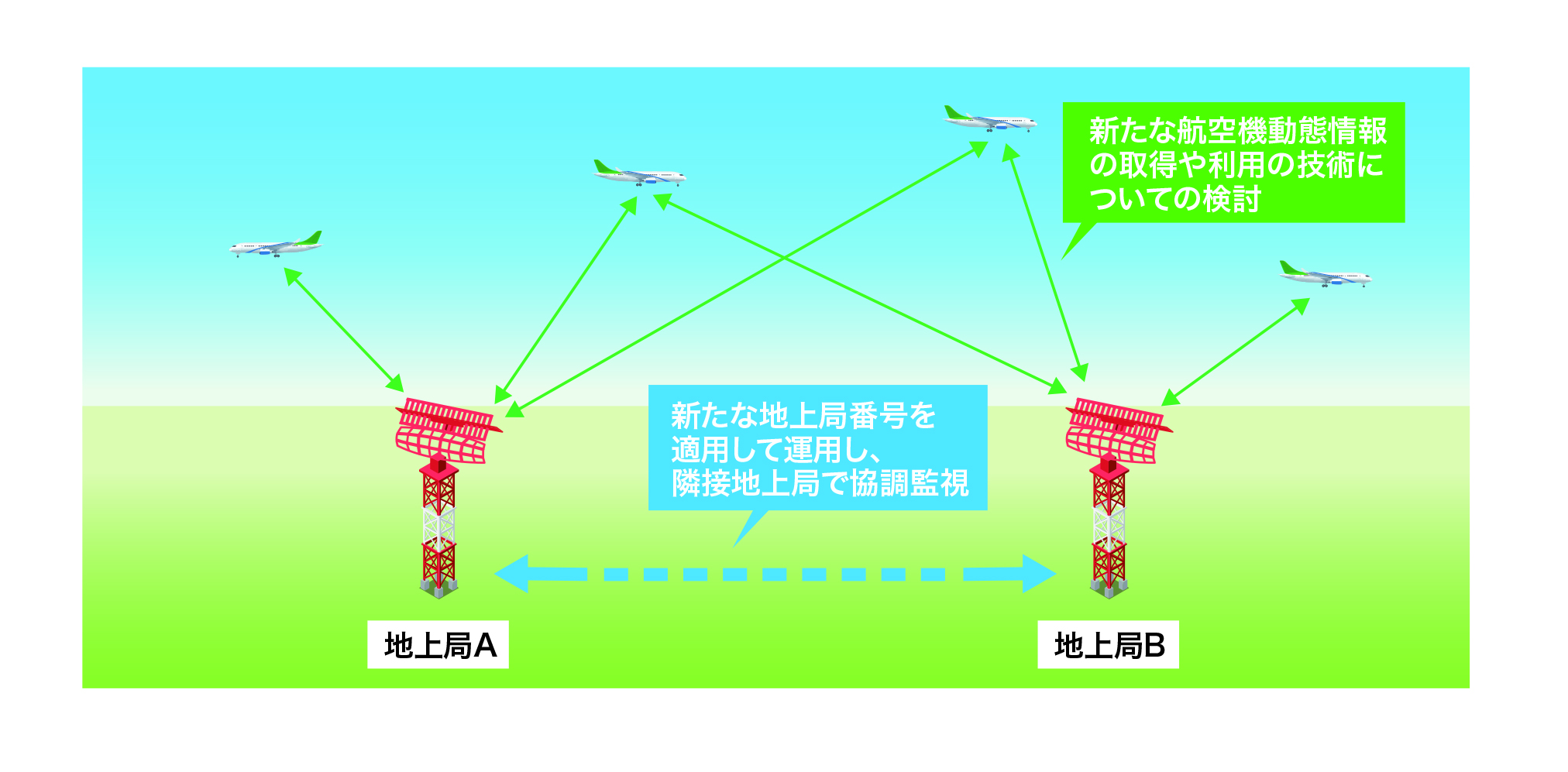 「二次監視レーダ(SSR)モードSの新機能利用技術の研究」のイメージ