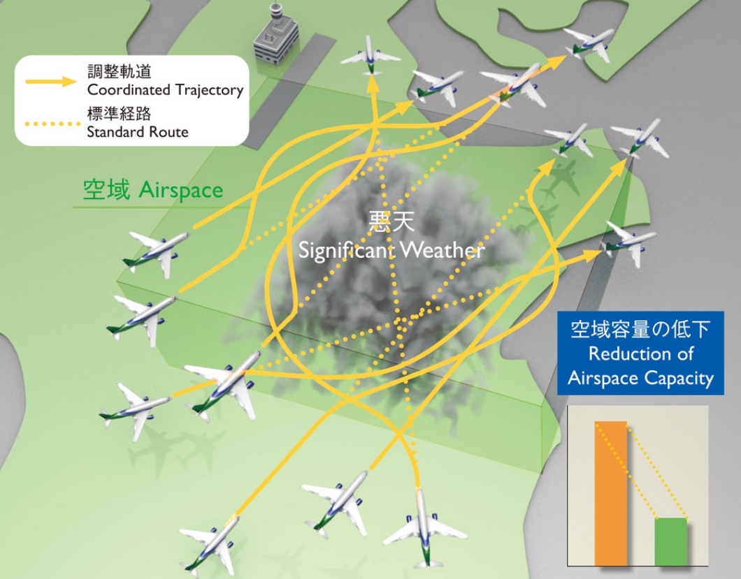 「気象要因による運航制約条件を考慮した軌道調整に関する研究」のイメージ