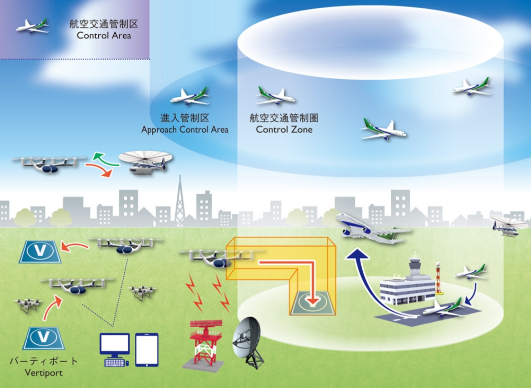 「次世代航空モビリティの運用環境構築に関する研究」のイメージ