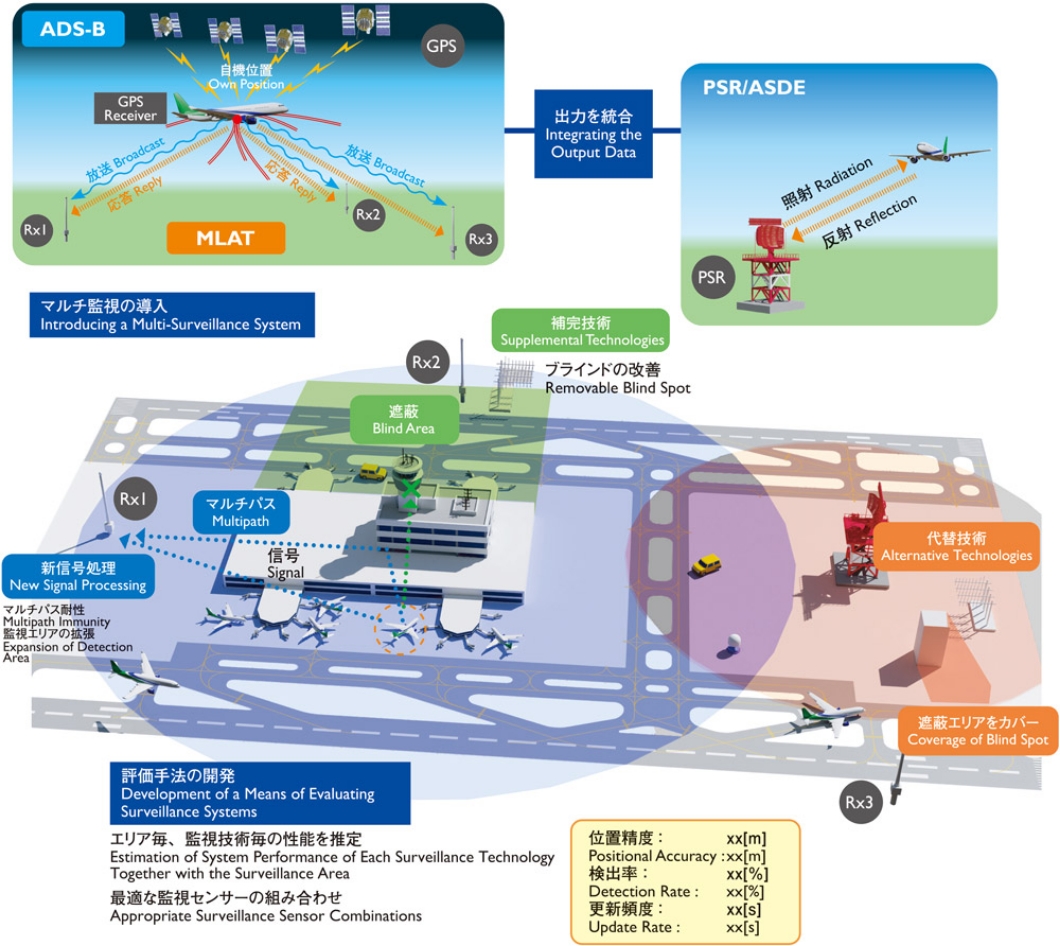 「空港用マルチ監視技術活用に関する研究」のイメージ