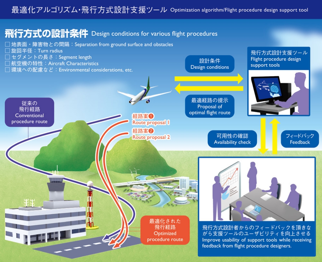 「最適化アルゴリズム・飛行方式設計支援ツール Optimization algolithm/Flight procedure design support tool」のイメージ