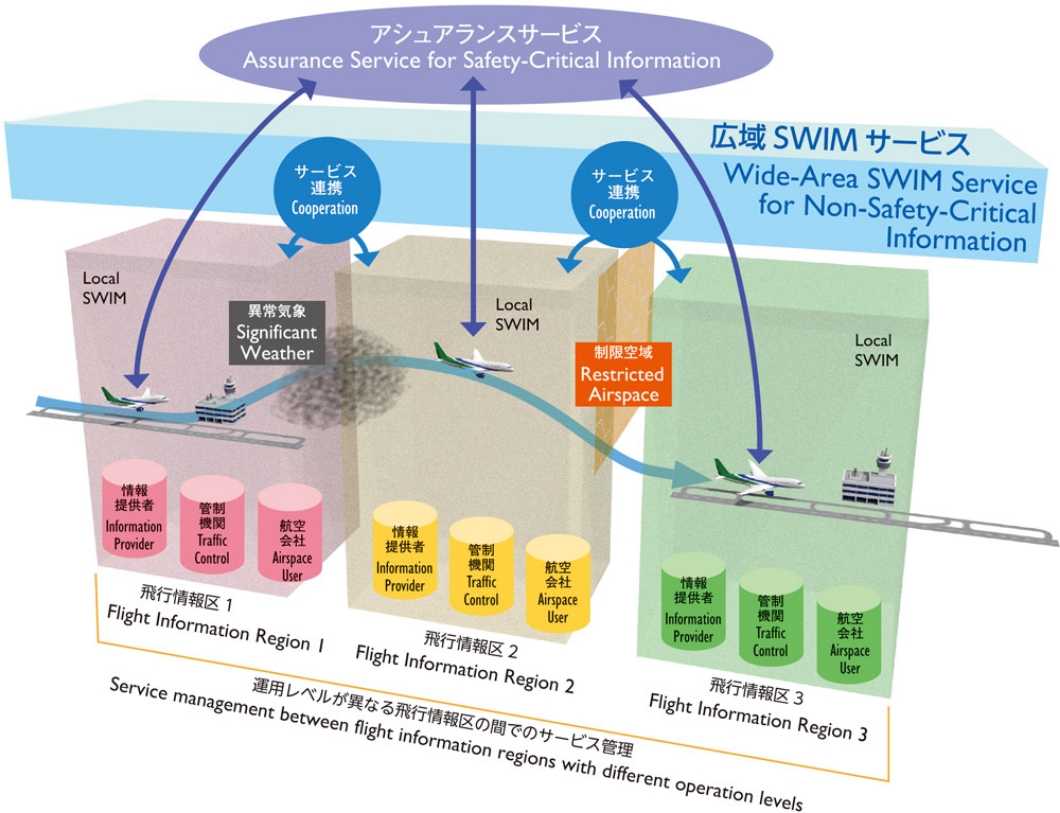 「SWIMによる協調的意思決定支援情報サービスの構築と評価に関する研究」のイメージ