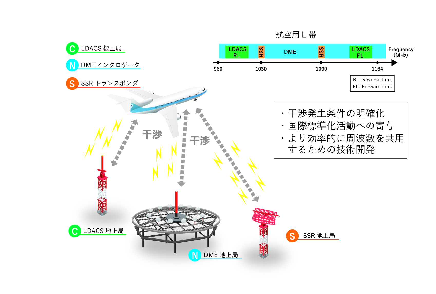 「L帯のCNS周波数共用に関する研究」のイメージ