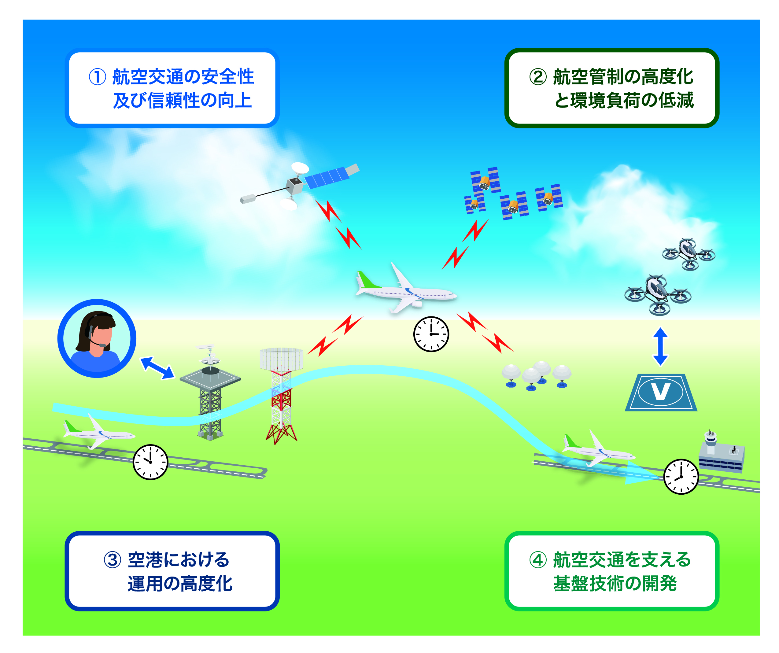 電子航法研究所における4つの重点研究開発分野