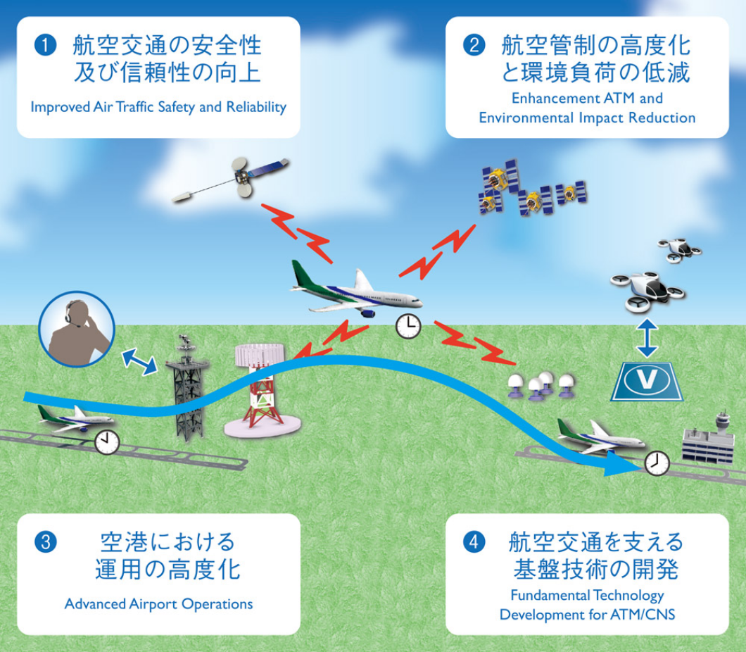 電子航法研究所における４つの重点研究開発分野