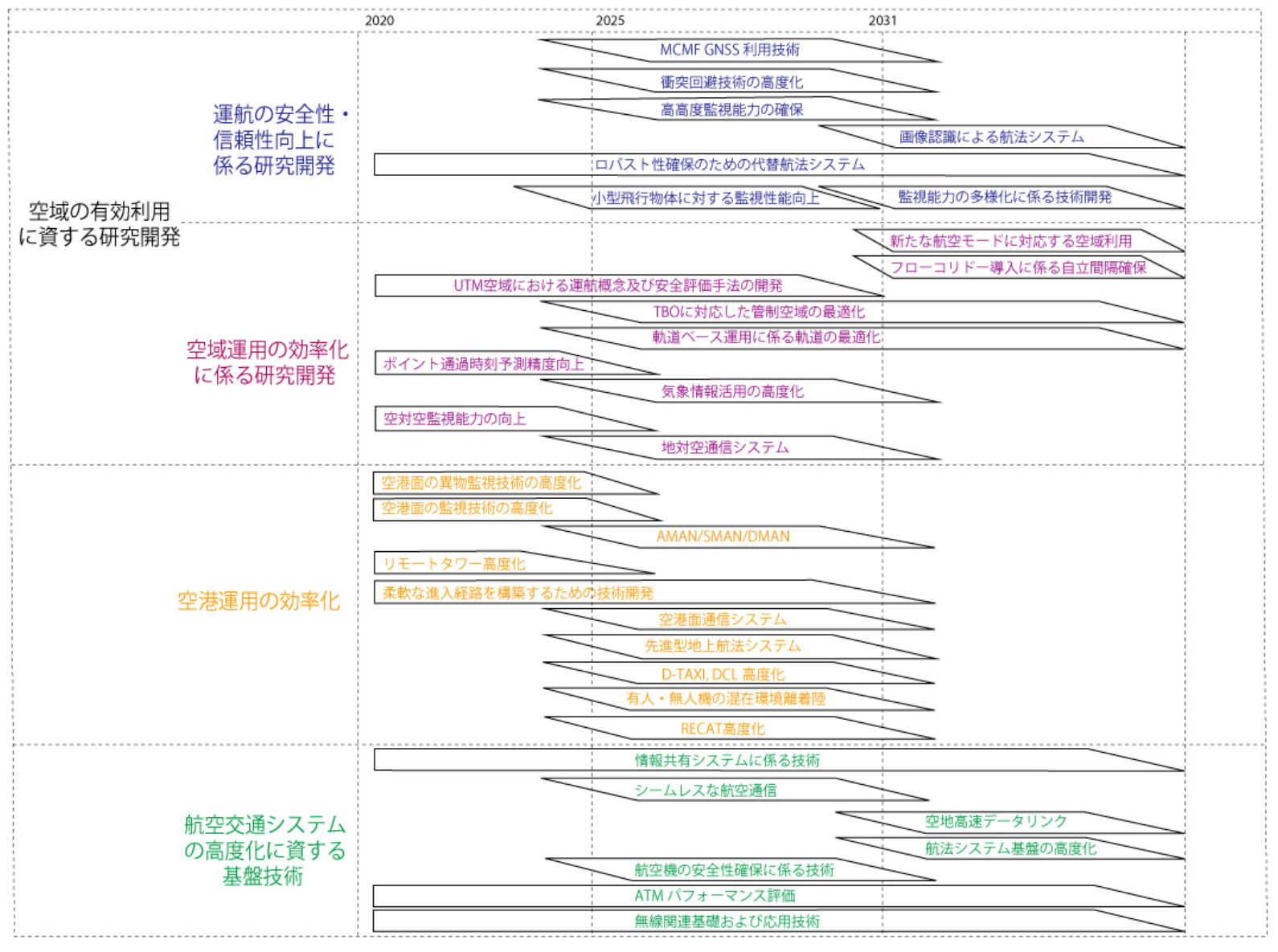 電子航法研究所の研究長期ビジョンのロードマップ